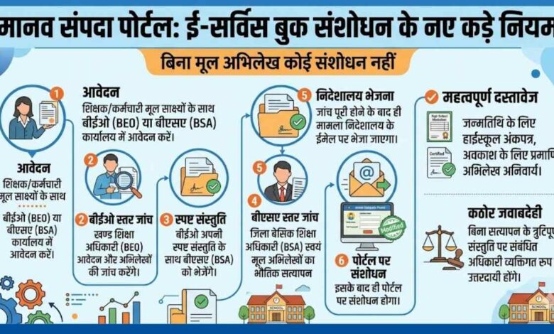मानव संपदा पोर्टल ई-सर्विस बुक संशोधन प्रक्रिया उत्तर प्रदेश
