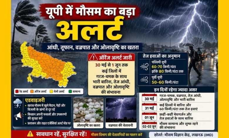 उत्तर प्रदेश में आंधी, वज्रपात और भारी बारिश को लेकर मौसम विभाग का ऑरेंज अलर्ट