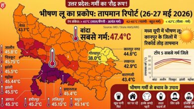 Photo of यूपी में गर्मी का ‘रौद्र रूप’, बांदा में पारा 47.4 डिग्री पहुंचा, आसमान से बरस रही आग
