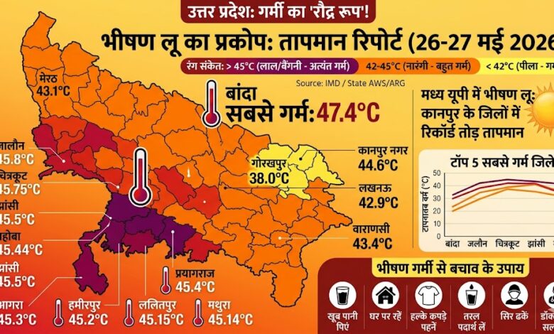 त्तर प्रदेश में भीषण लू और गर्मी का प्रकोप