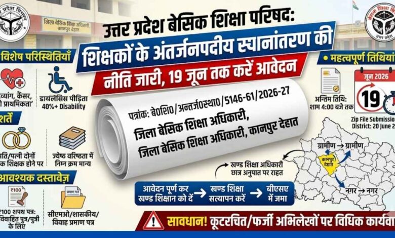 शिक्षकों के अंतर्जनपदीय स्थानांतरण की नीति जारी, 19 जून तक करें आवेदन 1 उत्तर प्रदेश बेसिक शिक्षा परिषद द्वारा जारी अंतर्जनपदीय स्थानांतरण नीति का आधिकारिक शासनादेश पत्र।