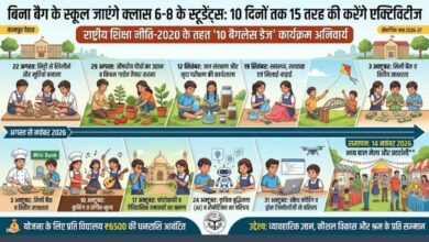 Photo of कानपुर देहात: बिना बैग के स्कूल जाएंगे क्लास 6-8 के स्टूडेंट्सः 10 दिनों तक 15 तरह की करेंगे एक्टिविटीज