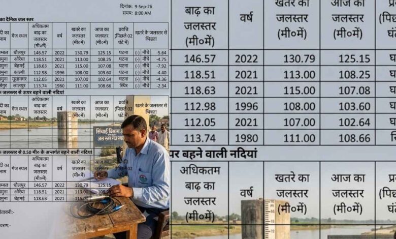 कानपुर देहात क्षेत्र की प्रमुख नदियों के जलस्तर में गिरावट दर्ज 1 kanpur dehat river water level